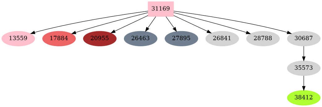 Dependency graph