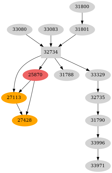 Dependency graph