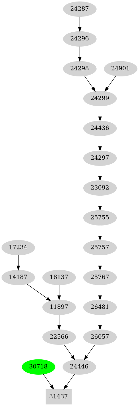 Dependency graph