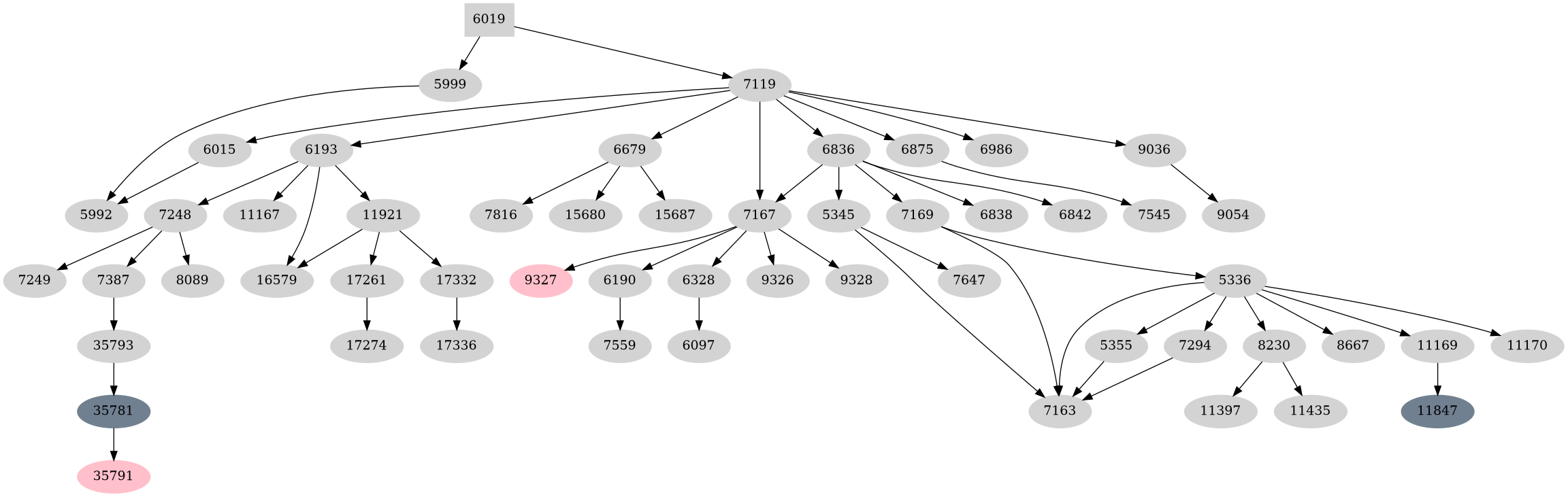 Dependency graph