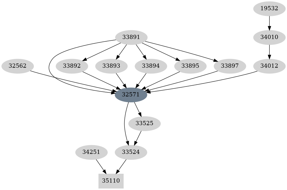 Dependency graph