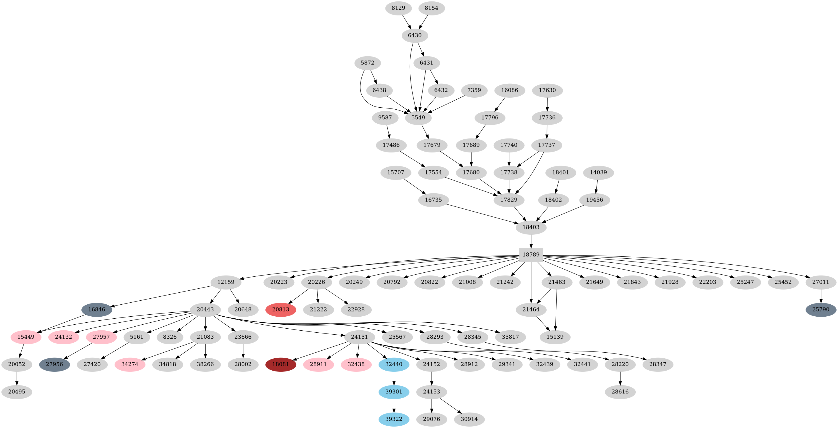 Dependency graph