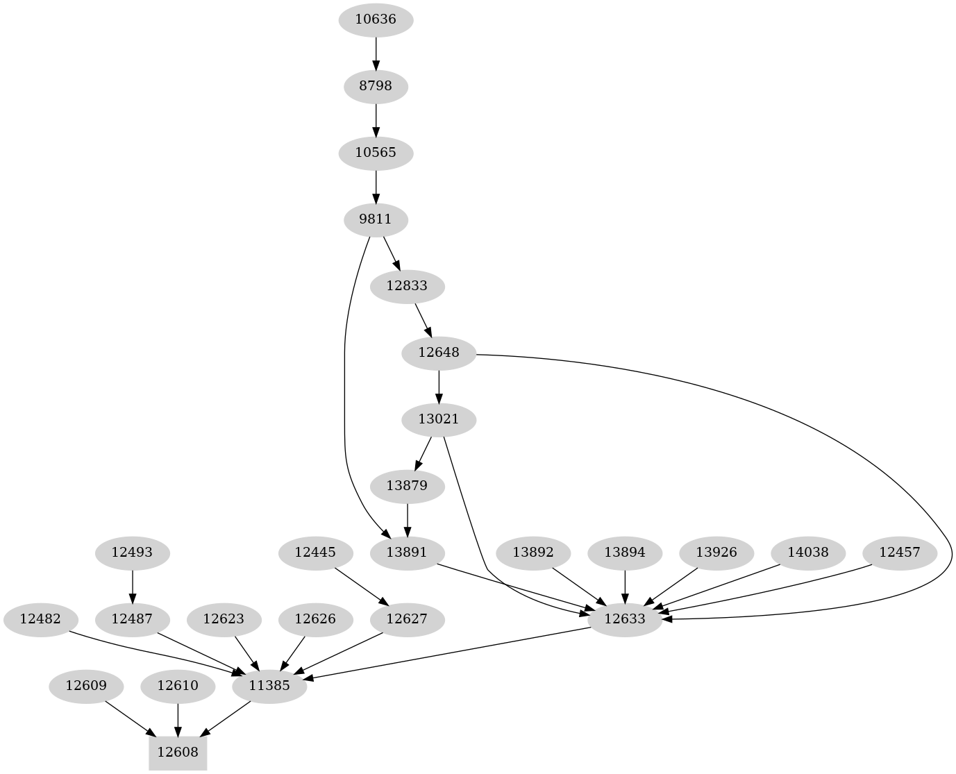 Dependency graph