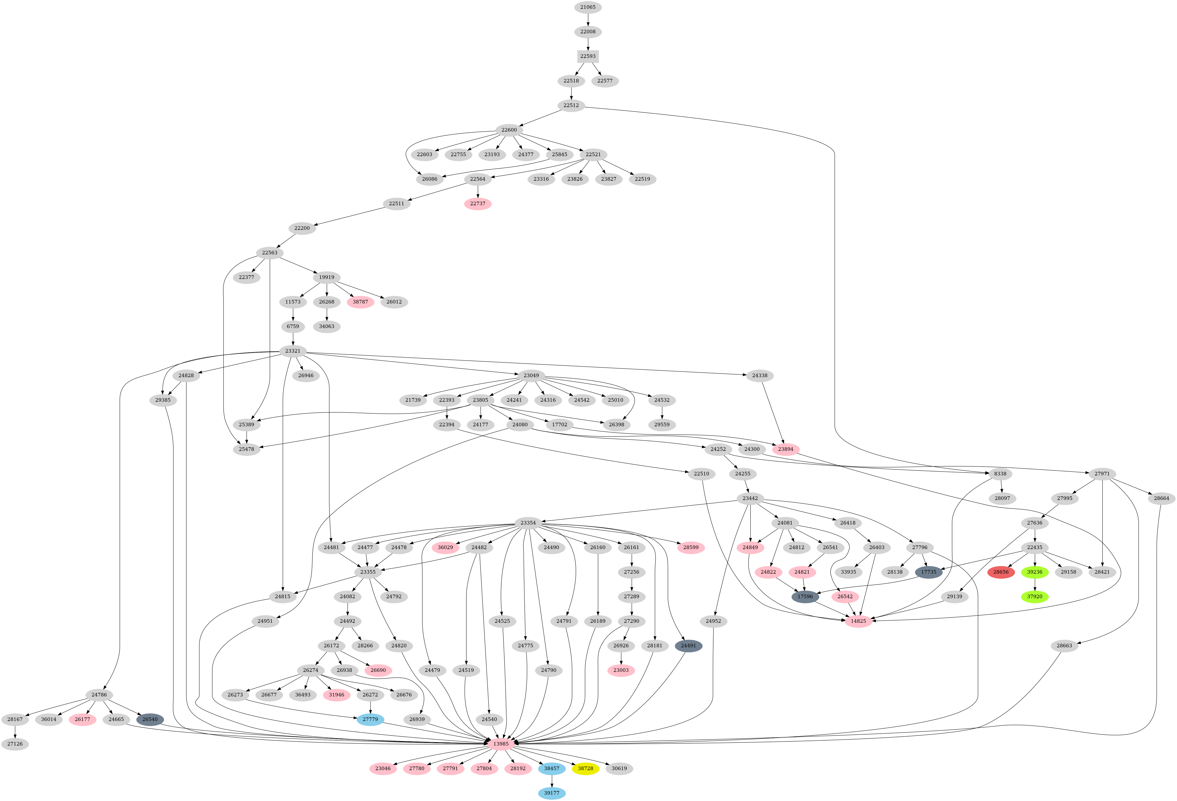Dependency graph