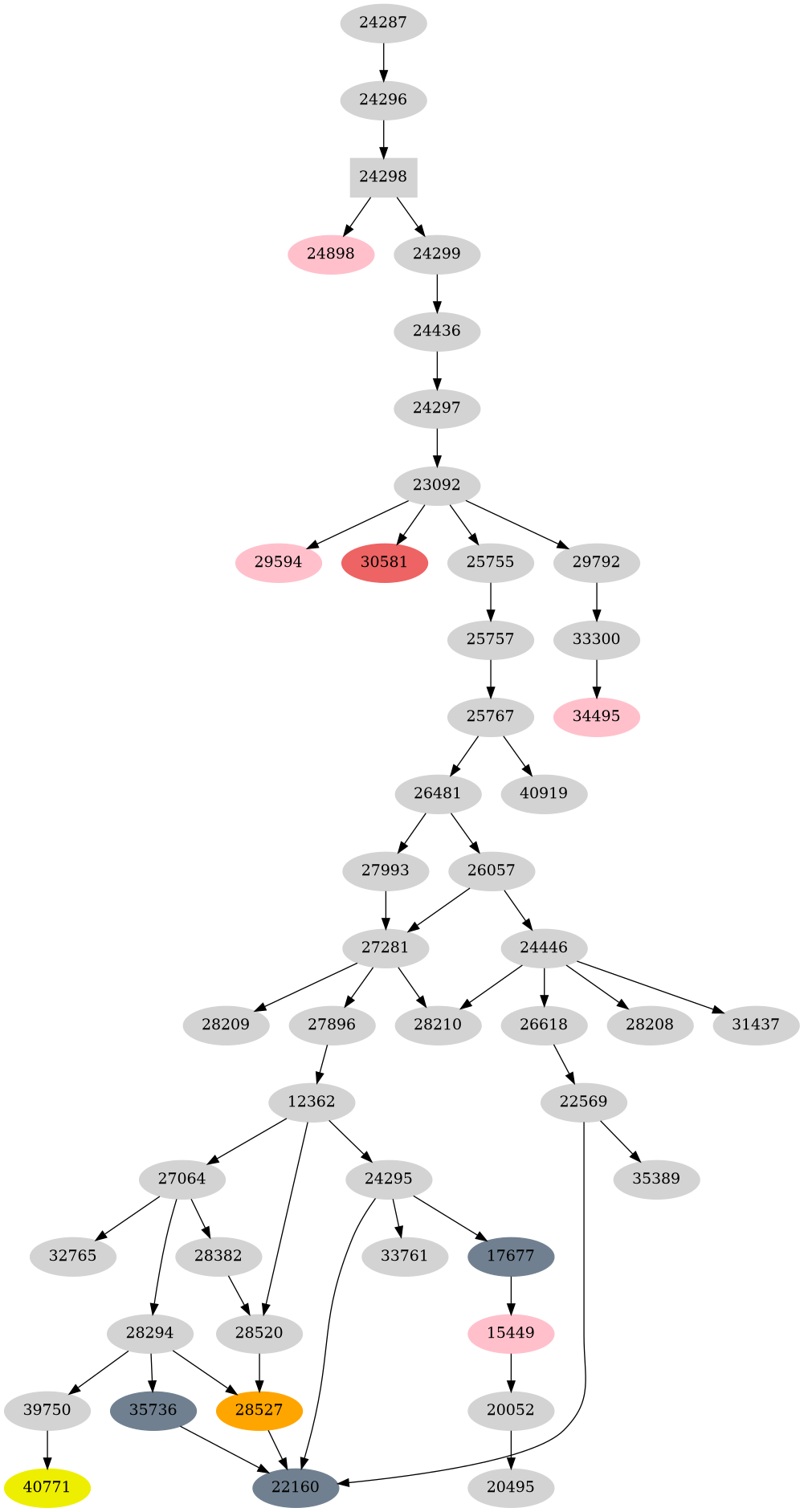 Dependency graph