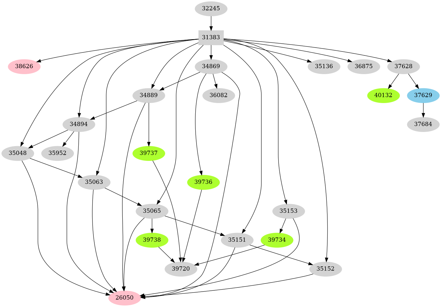 Dependency graph