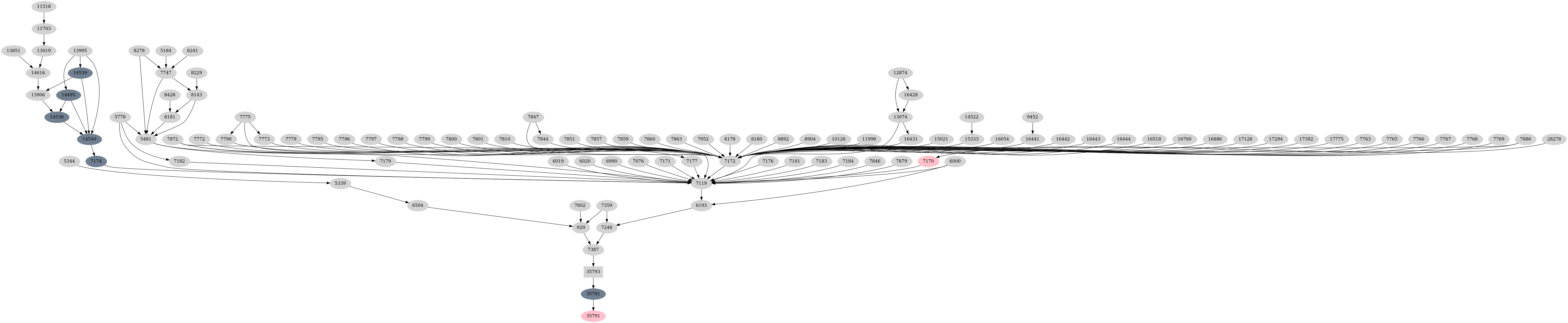 Dependency graph
