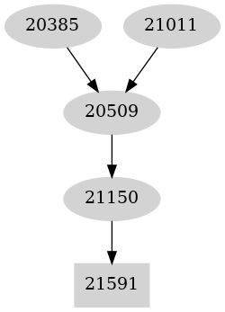 Dependency graph