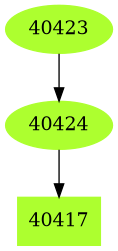 Dependency graph