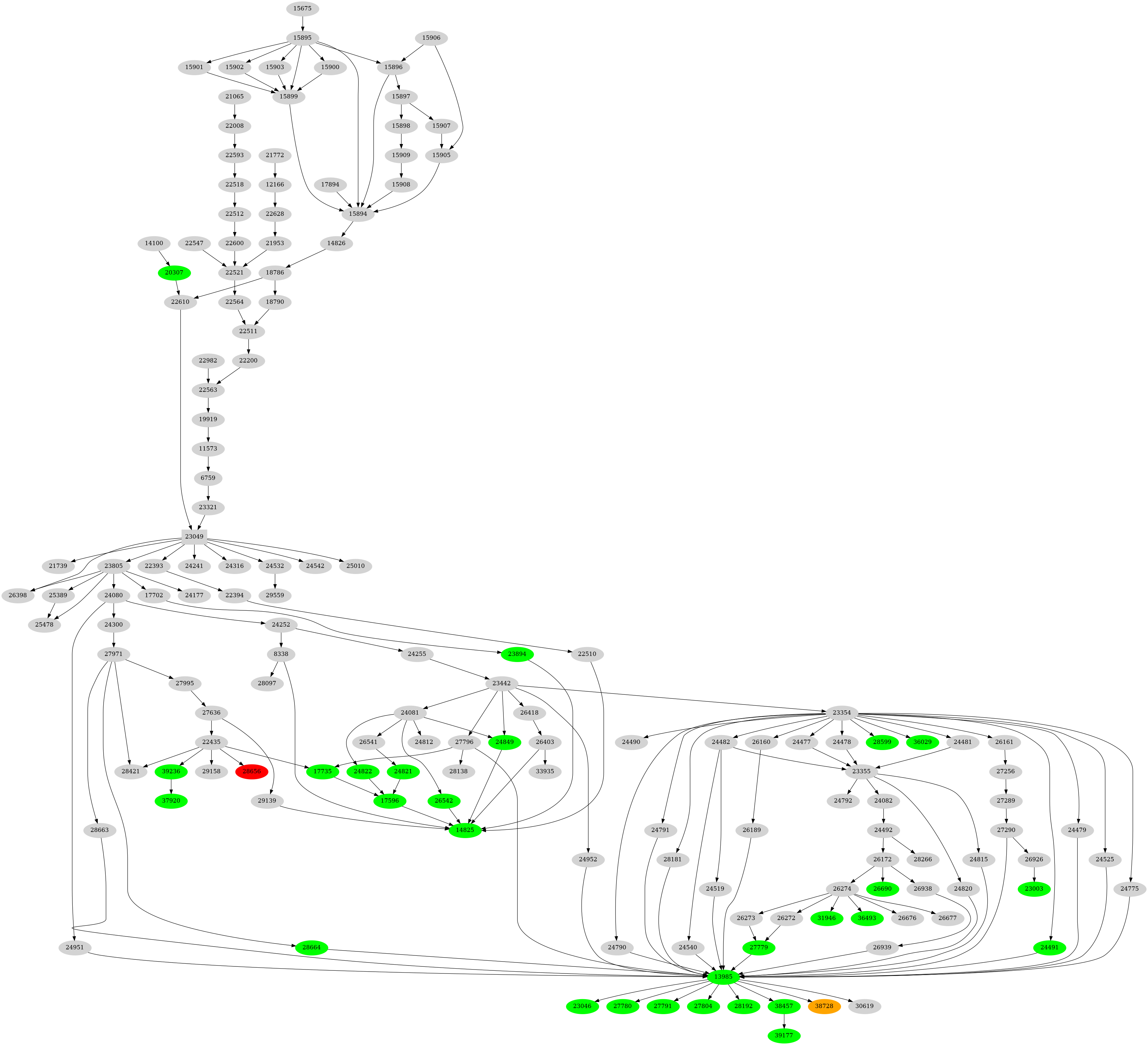 Dependency graph