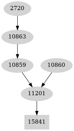 Dependency graph