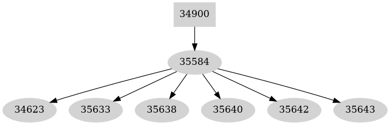Dependency graph