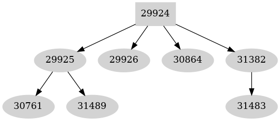 Dependency graph