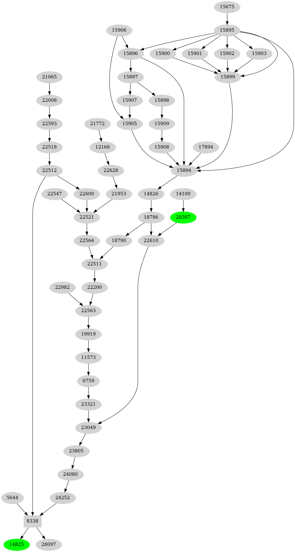 Dependency graph