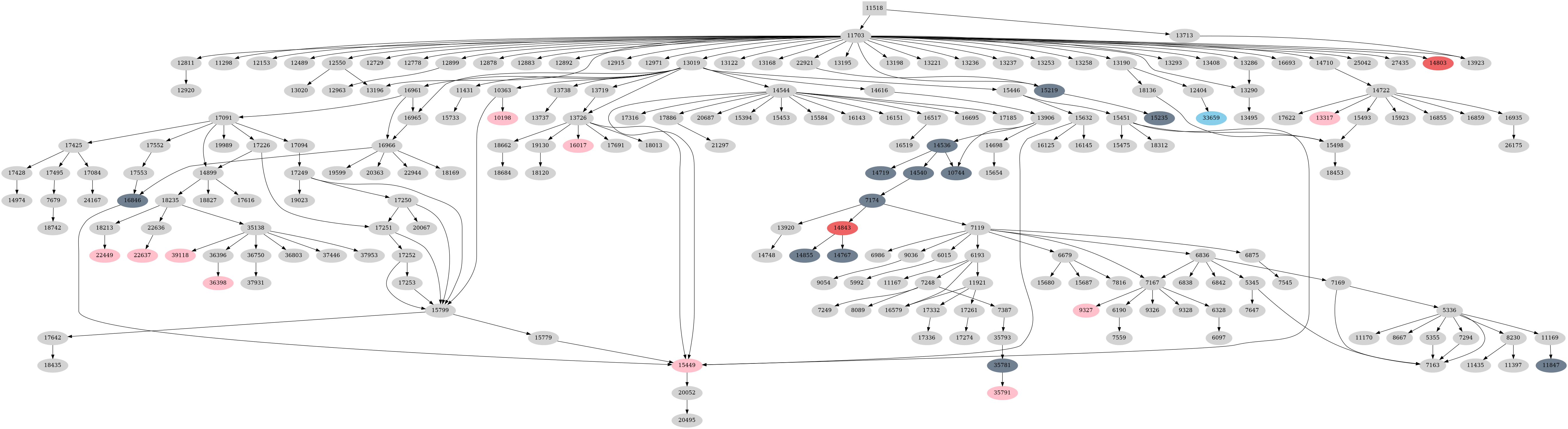 Dependency graph