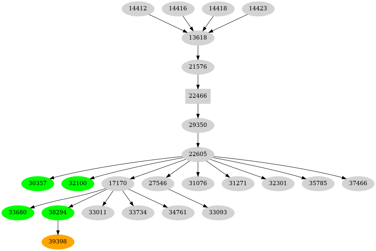 Dependency graph