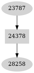 Dependency graph