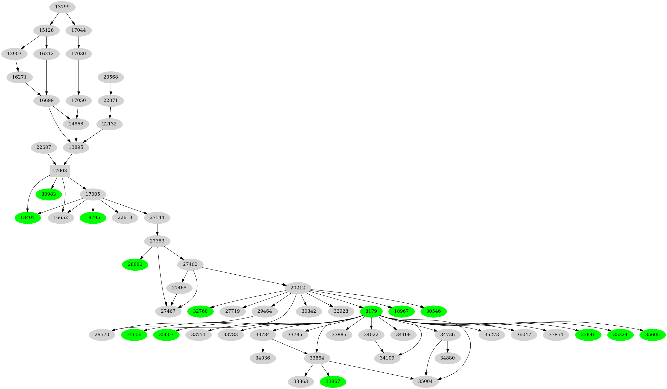 Dependency graph