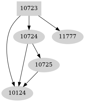 Dependency graph