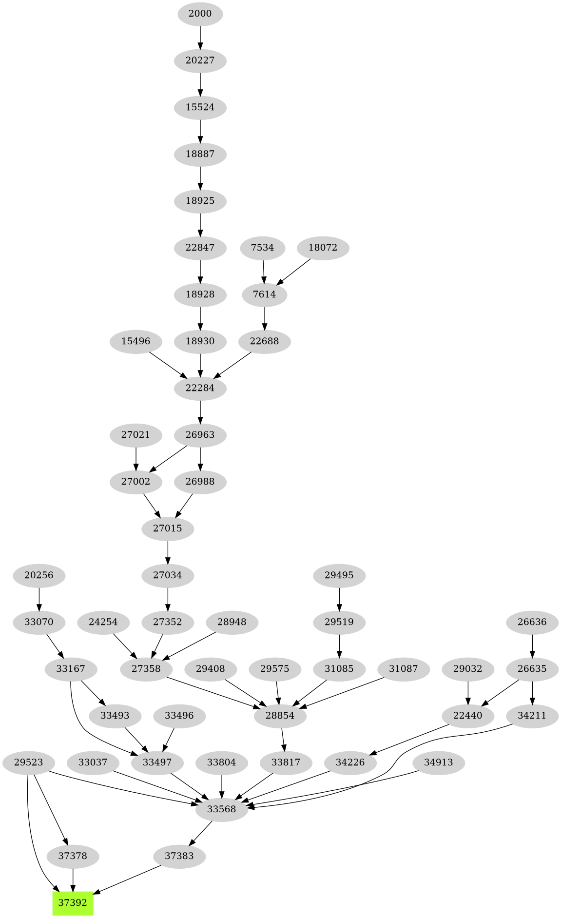 Dependency graph