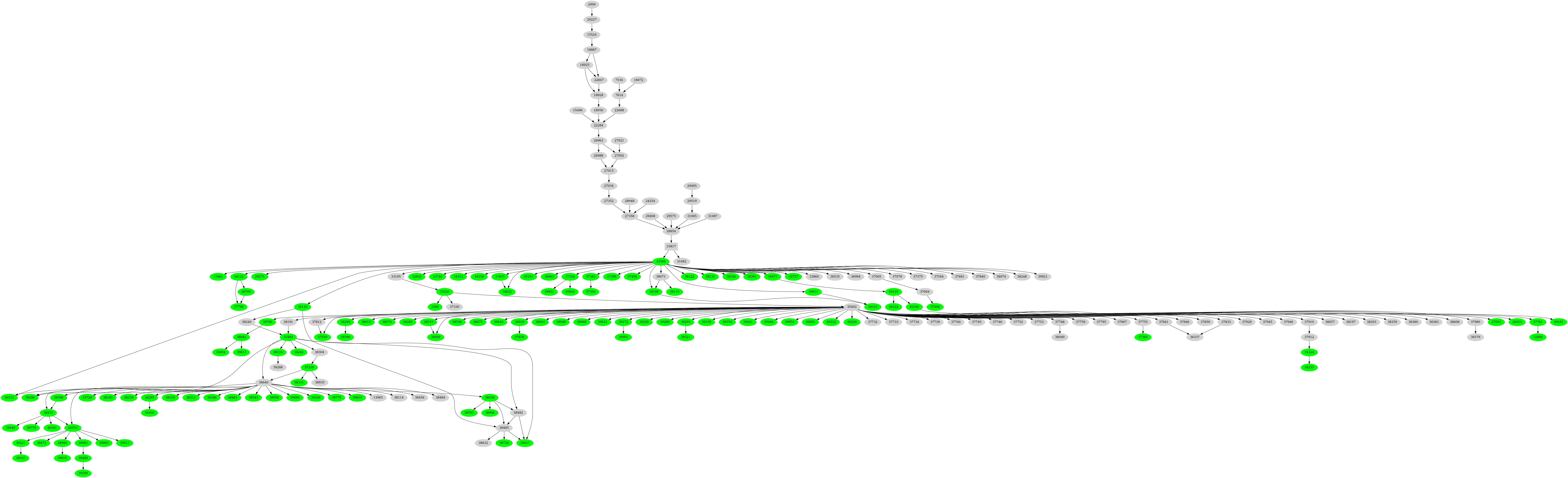 Dependency graph