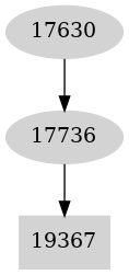 Dependency graph