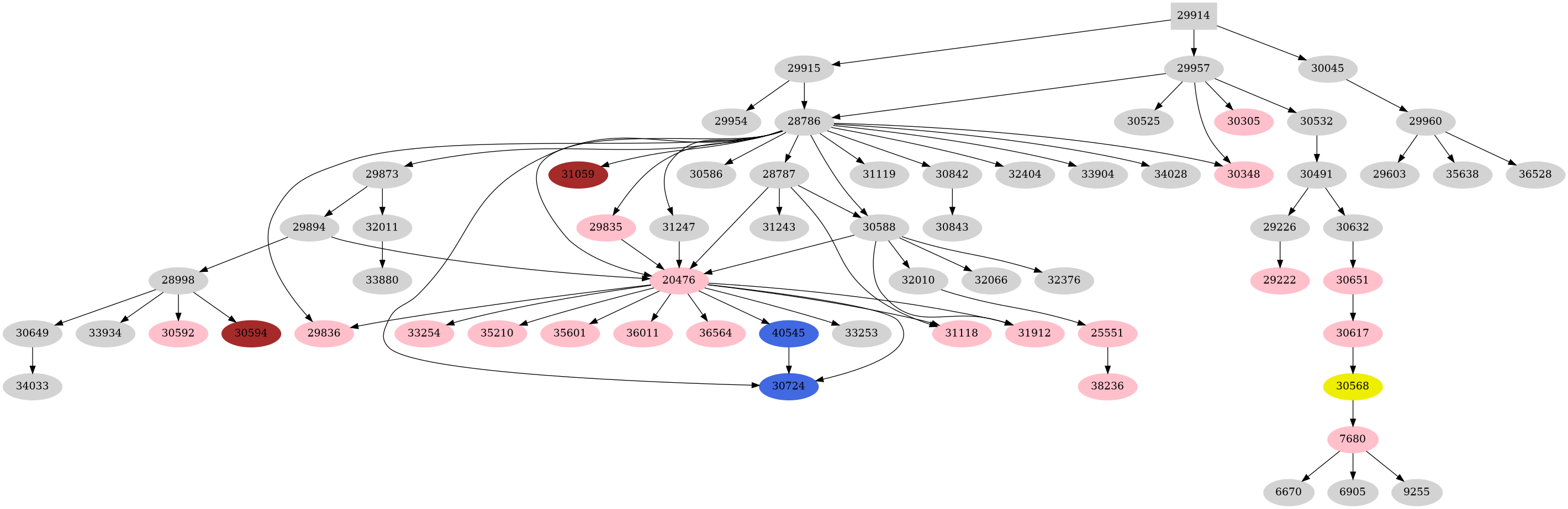 Dependency graph