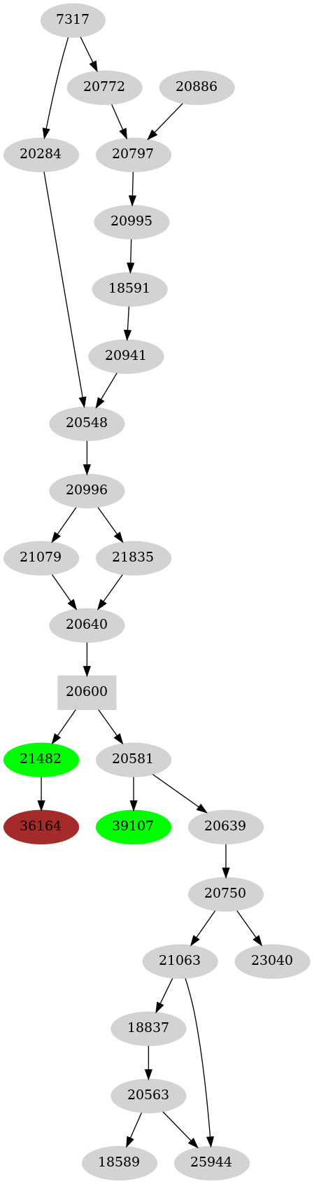 Dependency graph