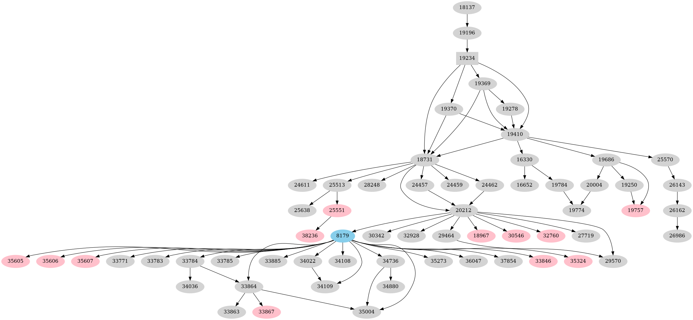 Dependency graph