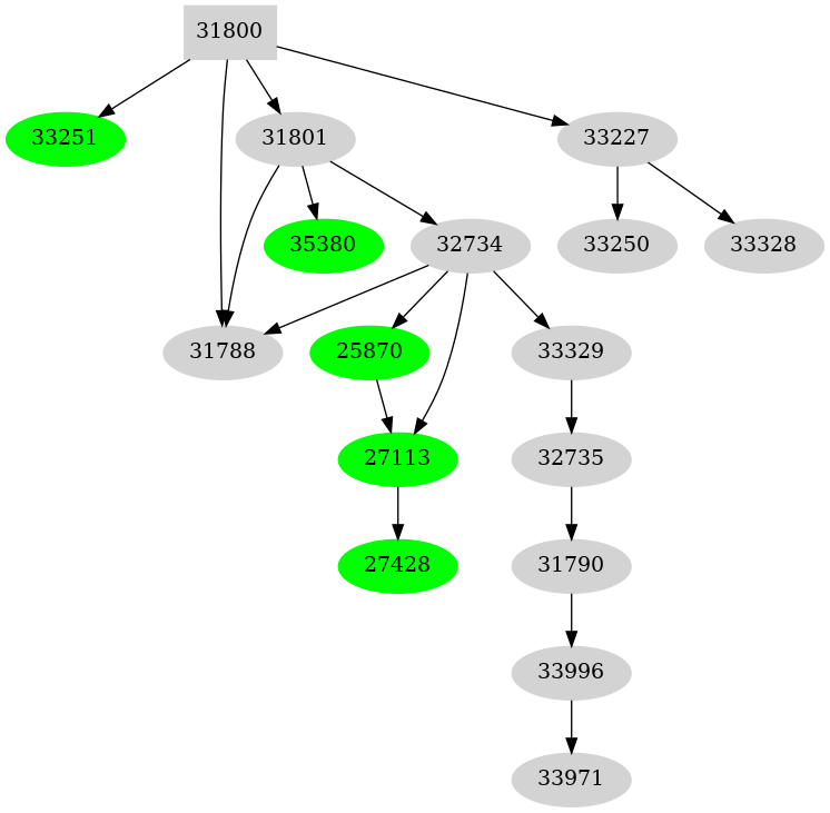 Dependency graph