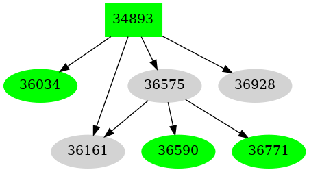 Dependency graph