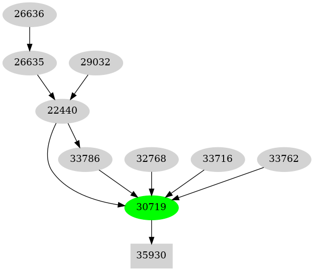 Dependency graph