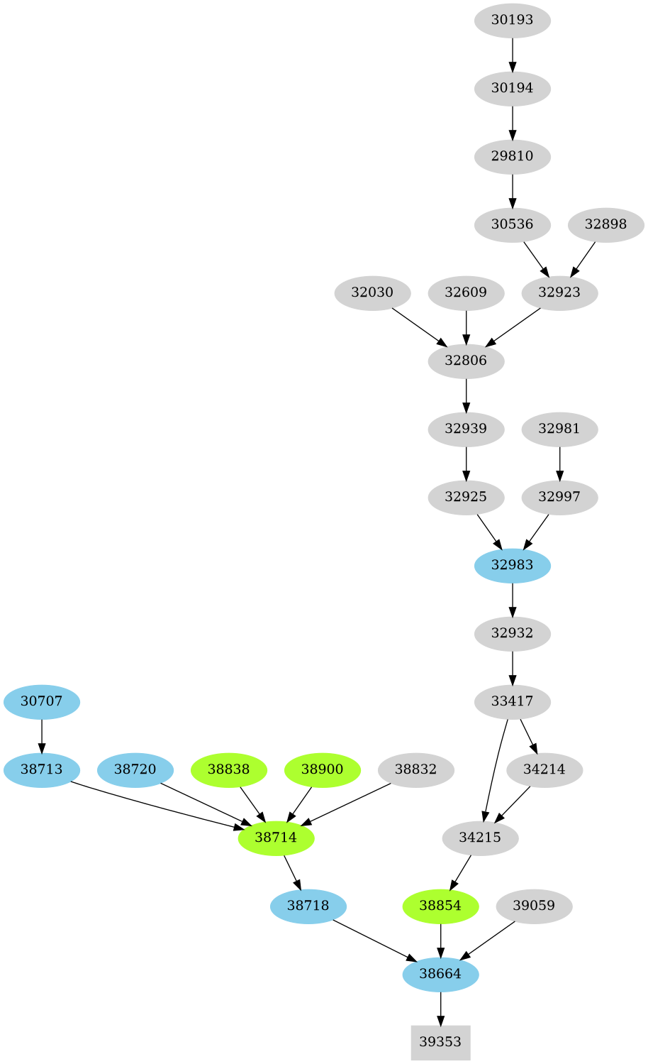 Dependency graph