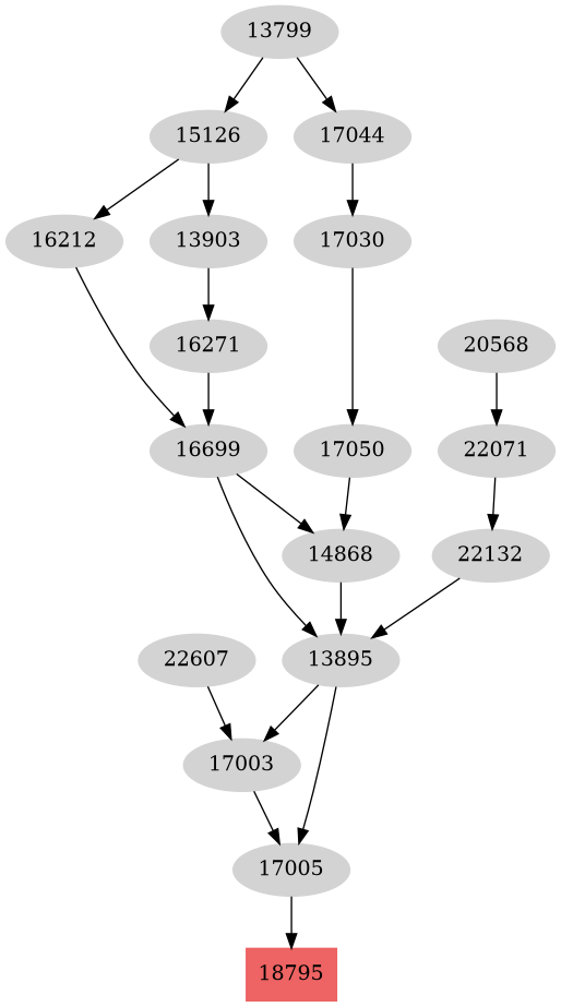 Dependency graph