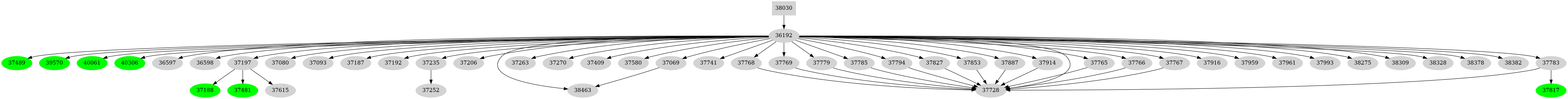Dependency graph