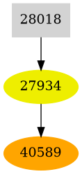 Dependency graph