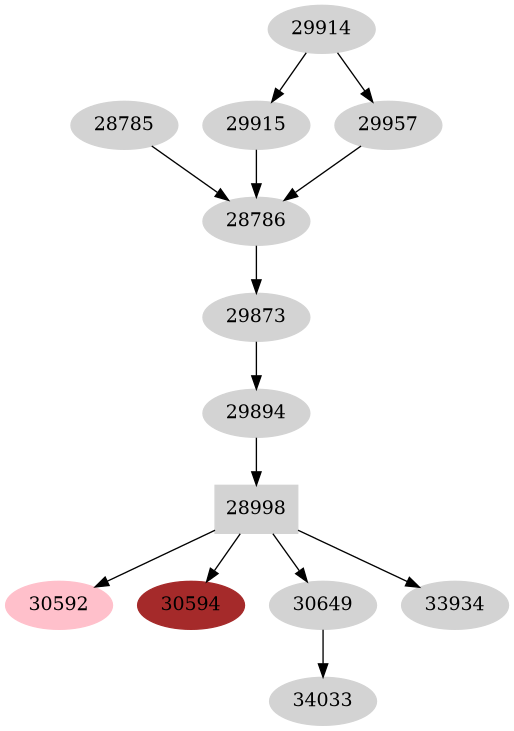 Dependency graph
