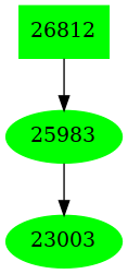 Dependency graph