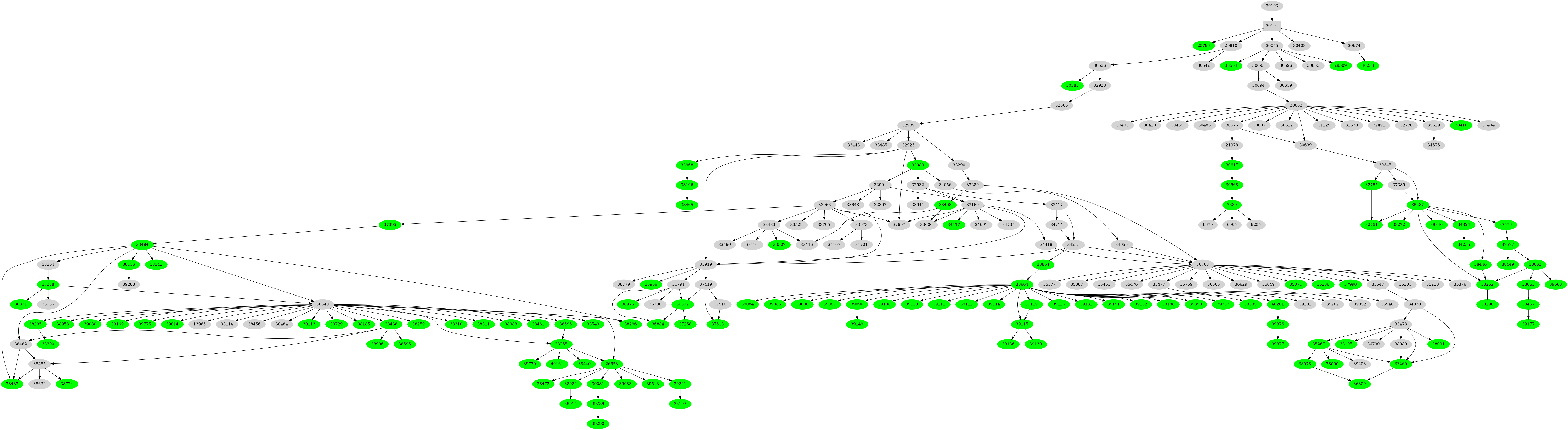 Dependency graph