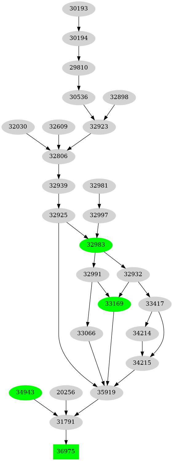 Dependency graph