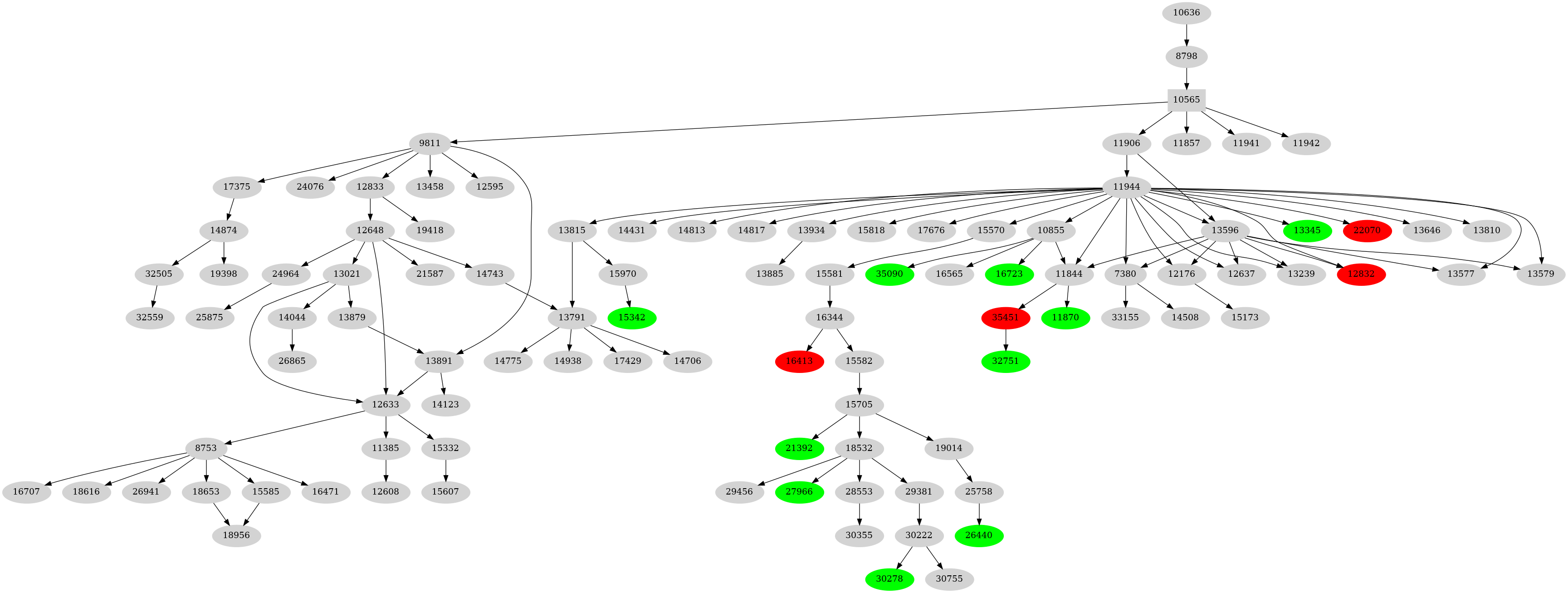 Dependency graph