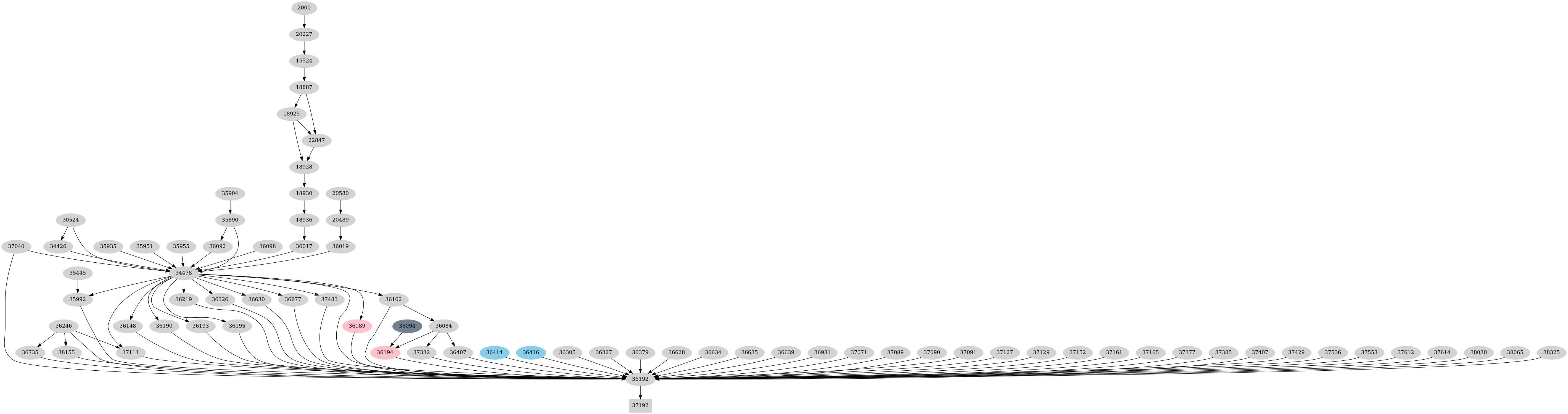 Dependency graph