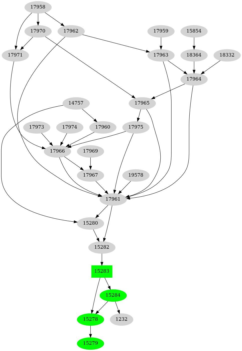 Dependency graph