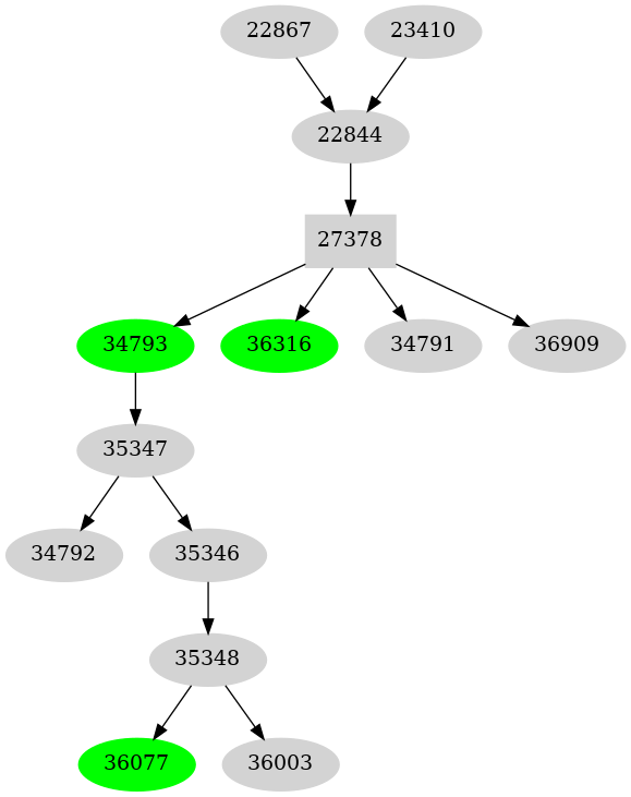 Dependency graph