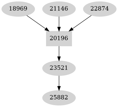 Dependency graph