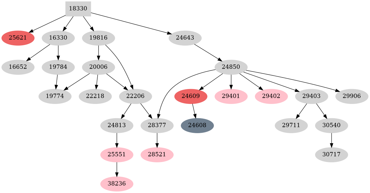 Dependency graph