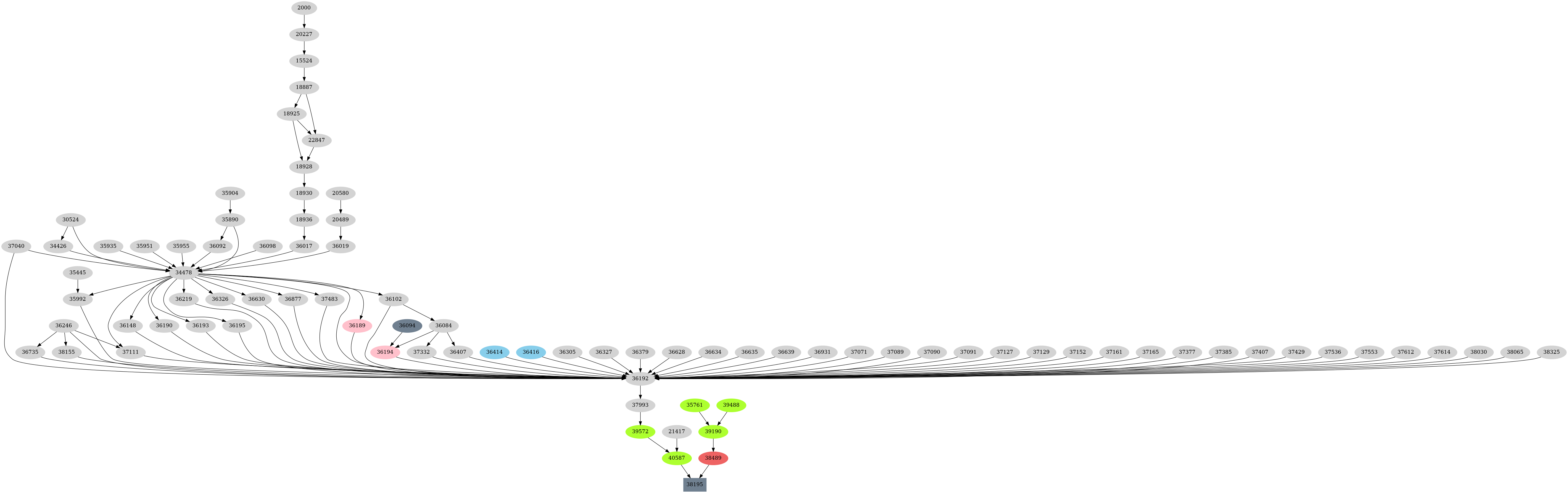 Dependency graph