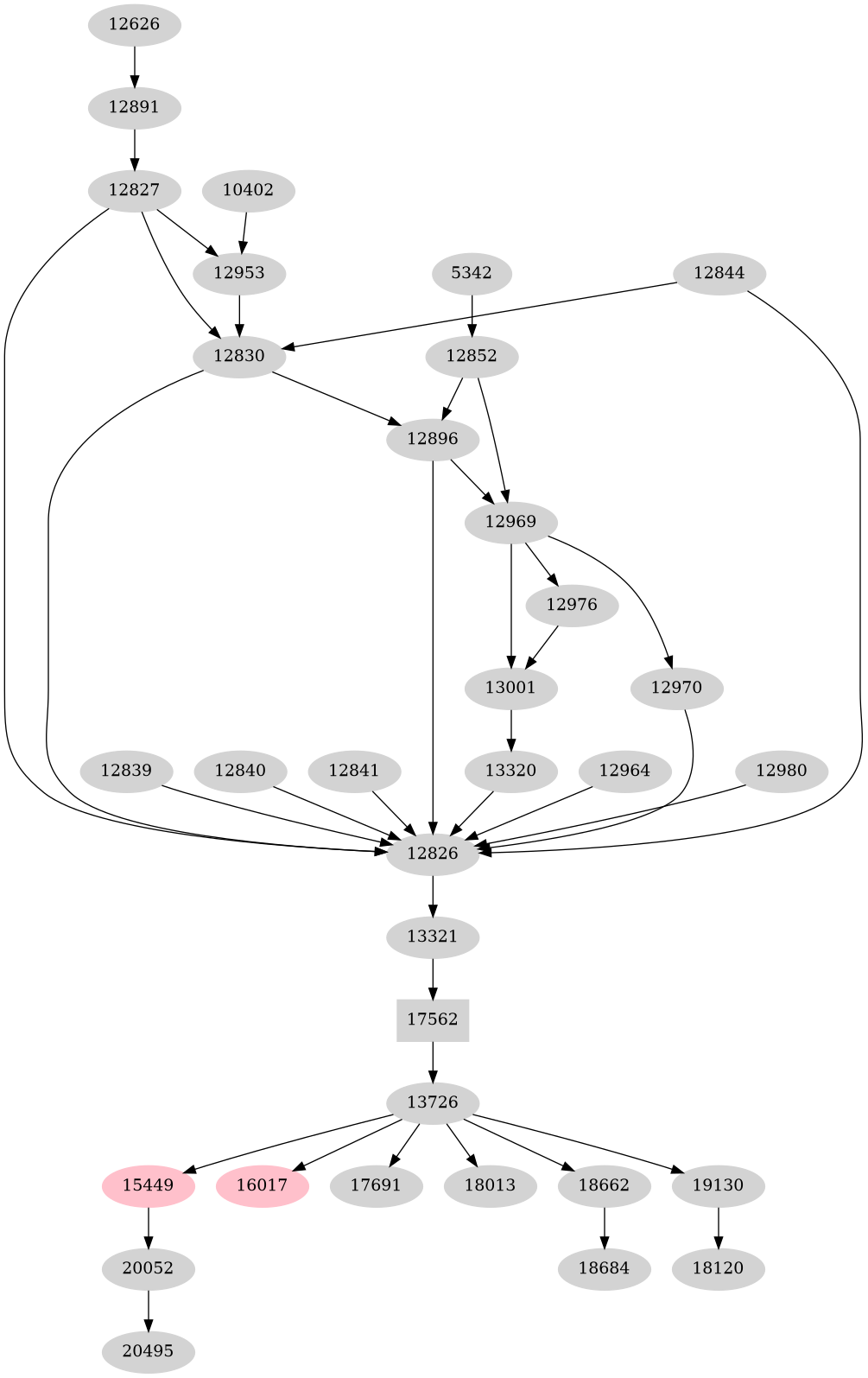 Dependency graph