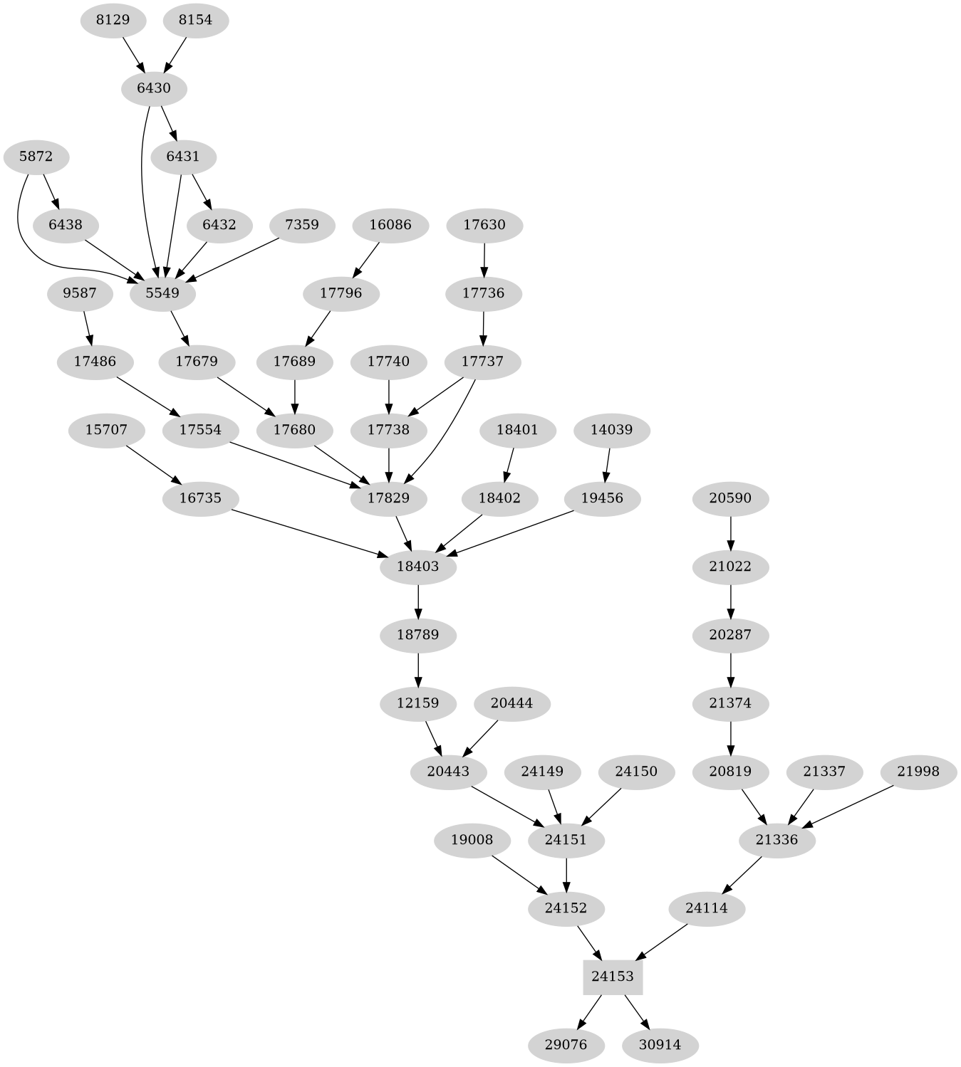 Dependency graph