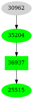 Dependency graph